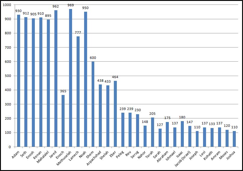 age chart graph biblical people