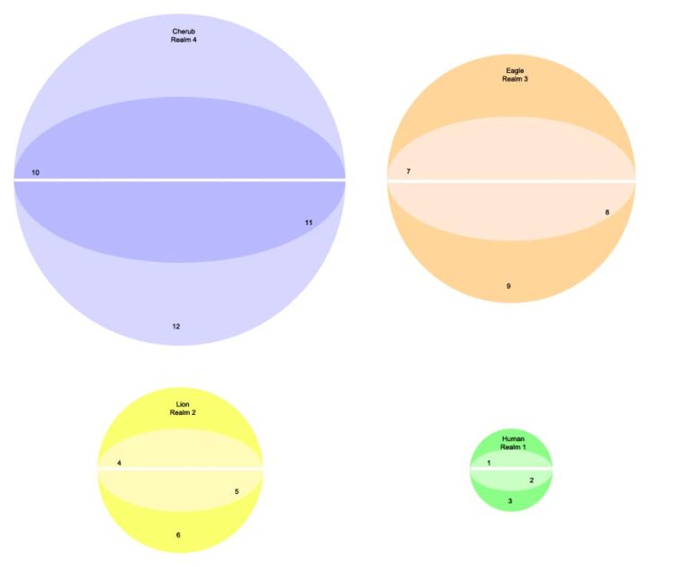 Ezekiel's Vision of Wheels Explained Realms and Dimensions ETERNAL ZION
